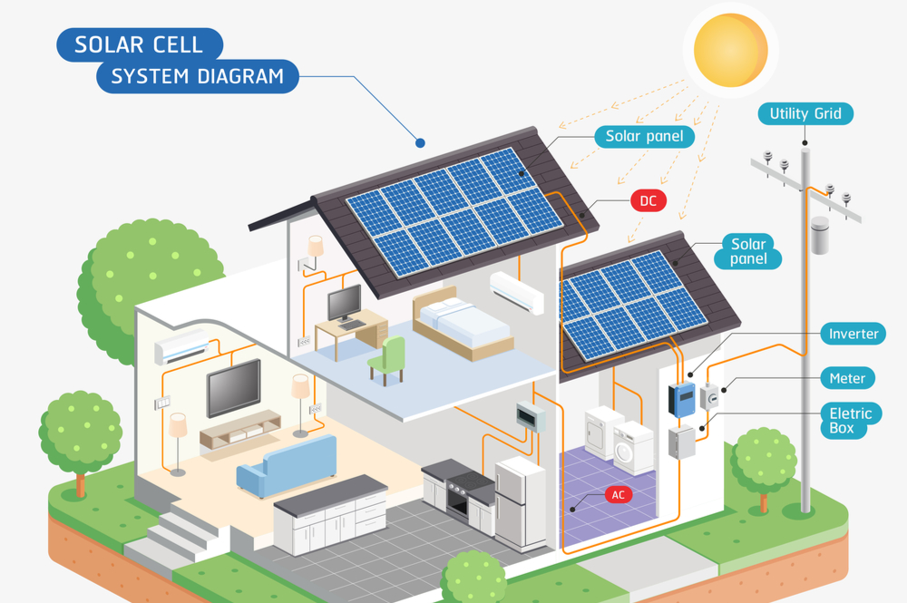 A diagram of a solar cell system.