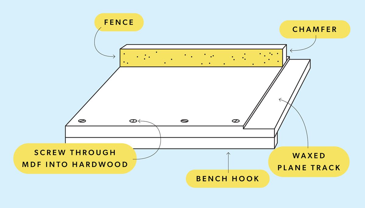 Illustration showing the shooting board and its parts